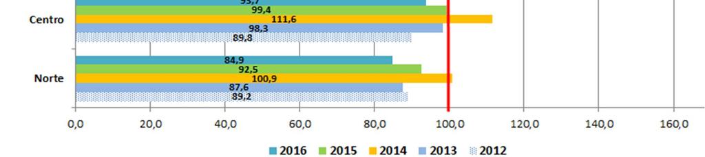 Figura 6: Desempenho das sete regiões em relação à média nacional (sub-índice Contexto, Portugal = 100, IDR 2016, IDR 2015, IDR 2014, IDR 2013 e IDR 2012) 3.