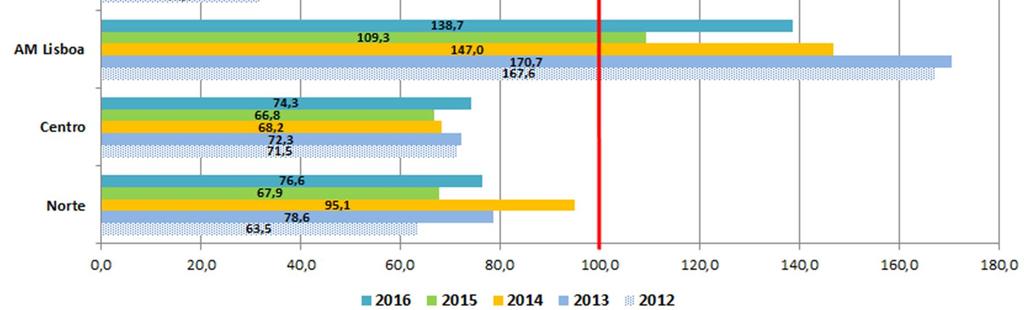 Figura 15: Desempenho das sete regiões em relação à média nacional (sub-índice