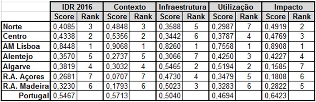 3. Resultado e posicionamento obtido por cada uma das regiões NUTs II no IDR 2016 e em cada um dos sub-índices 4.