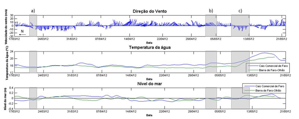 temperatura da água na Ria Formosa, com advecção de água proveniente do Golfo de Cádiz, como comprovado pela imagem de satélite, em que a temperatura da água foi superior a 18 ºC durante o período