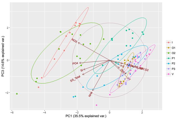 Figura 3.32 Análise de Componentes Principais (PC1 vs. PC3) aplicada aos dados (temperatura T; salinidade S; saturação em oxigénio (%) SAT.O2; nutrientes NH4, NO3, NO2, PO4, Si; clorofila a Clor.