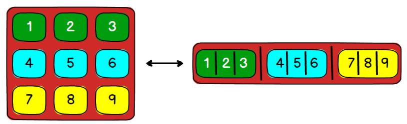 Matriz Na prática, matriz é um array de arrays,