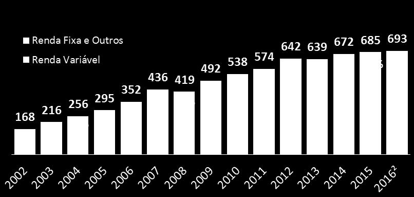 número de investidores de varejo de 0,3% da população brasileira (inferior a média mundial)
