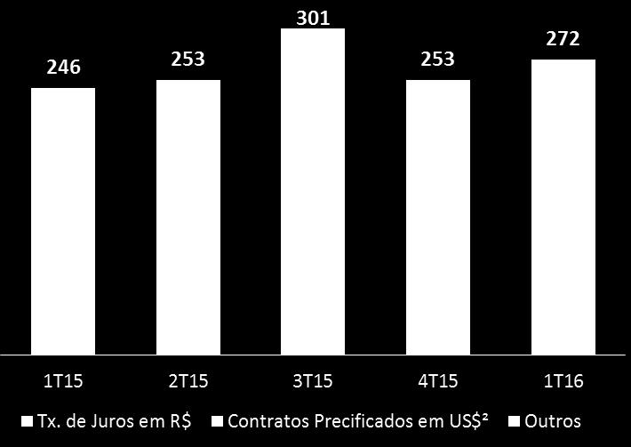 contrato, +1,5% sobre o 1T15 Depreciação do Real frente ao Dólar (efeito positivo)² Mudanças no mix de contratos, com maior