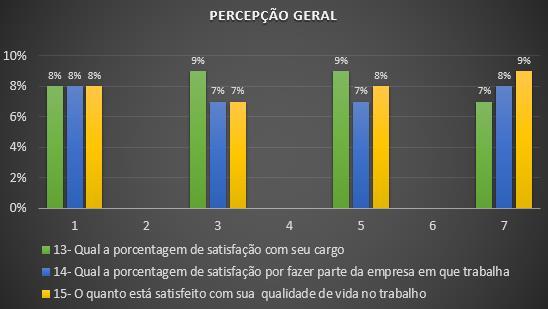 Gráfico 05 Percepção Geral da Empresa Fonte: Qualidade de Vida no Trabalho estudo de caso numa loja de móveis no noroeste paulista, 2016.