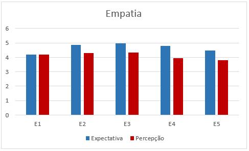 a) b) Gráfico 5 - Dimensão Empatia (a); Dimensão Segurança (b).