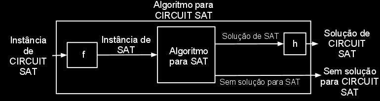 CIRCUIT SAT SAT CIRCUIT SAT é uma generalização de SAT (fácil de ver, mas