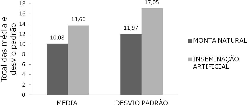Tabela 2. Números e percentagens de nascimentos de machos e fêmeas por monta natural e inseminação artificial na fazenda localizada no município de Campo Maior PI, no período de 1998 a 2009.