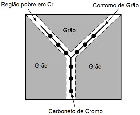 Capítulo II Revisão Bibliográfica 25 quando se utiliza pequenas porcentagens de dióxido de carbono no gás de proteção, com o metal de adição estabilizado com titânio ocorreu a formação de martensita