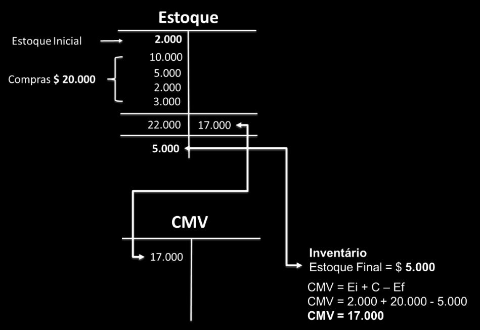 No final de cada exercício, é feito um inventário físico para apuração do estoque final, e o estoque somado as compras menos o