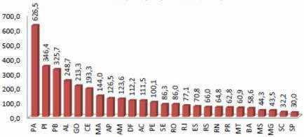 Revista Resgates 2015 Muros e Fronteiras: possibilidades e limitações Taxa de internação por diarreias, por Estado da federação, nos 81 municípios pesquisados (2008) squisados (2008) Gráfico 2.