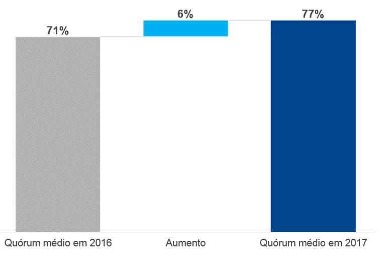 E quais foram os resultados?