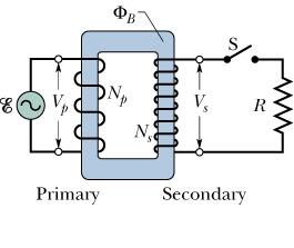 Para um transformador suposto ideal (são desprezadas as perdas de energia) a relação entre a voltagem no primário P e no secundário S é dada por: P S N N P S Onde, N P e N S, são, respectivamente, o