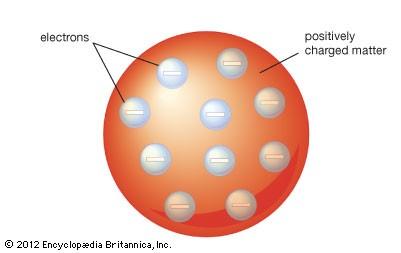 Modelo atômico de Thomson (1898) átomos devem ser eletricamente neutros são esferas uniformes de matéria carregada