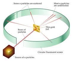 Experiência de Geiger e Marsden (1911) espalhamento de partículas alfa (carga = + 2e) por átomos de ouro (folha delgada) deflexão das
