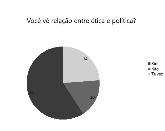 Gráfico 1 Aplicação de questionário pelos autores, 2017.