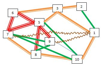 Figura 9 Diagrama de relacionamento A ausência do item 4 (estocagem dos demais insumos) no diagrama, justifica-se pela necessidade do alto grau de proximidade identificado com as atividades de 5, 6,