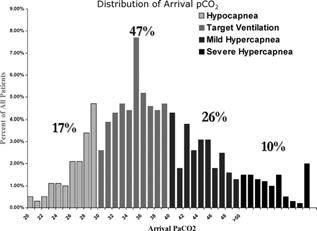 The impact of prehospital ventilation on outcome after severe traumatic brain injury. Warner KJ, Cuschieri J, Copass MK, Jurkovich GJ, Bulger EM. J Trauma.