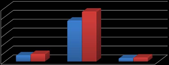 TOTAL DE IMÓVEIS ALUGADOS NO INTERIOR DIVIDIDO POR REGIÕES NOBRE CENTRO DEMAIS REGIÕES Total APTOS. 345 2.293 181 2.819 CASAS 422 2.801 221 3.444 Total 767 5.094 402 6.