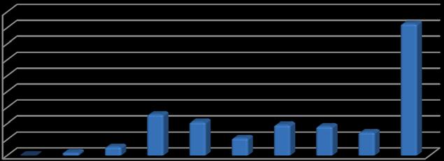 Litoral Valores em Em Frequência Frequência milhares de R$ quantidade simples acumulada até 40 0 0,00% 0,00% de 41 a 60 2 0,92% 0,92% de 61 a 80 6 2,75% 3,67% de 81 a 100 28 12,84% 16,51% de 101 a