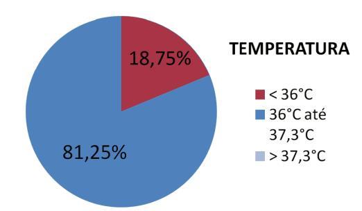 83 T < 36 C- n (%) 3 (18,75%) T entre 36 e 37,3 C- n (%) 13 (81,25%) T > 37,3 C- n (%) 0 (0%) T média 36,1 C T- temperatura.