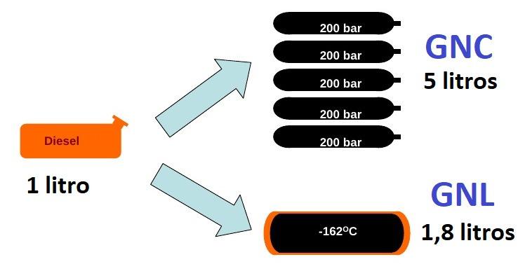 GNC vs GNL 1 m3 GNL 460 Kg Temperatura GNL (1bar) = -163 ºC