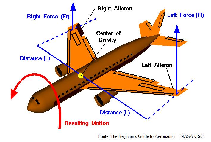 Superfícies de Controle Primárias - Aileron aviocr@ita.