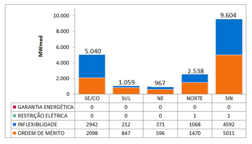 7. GERAÇÃO TÉRMICA A Figura 4 apresenta, para cada subsistema, o despacho térmico por modalidade, para a semana operativa de 13/10 a 19/10/18.