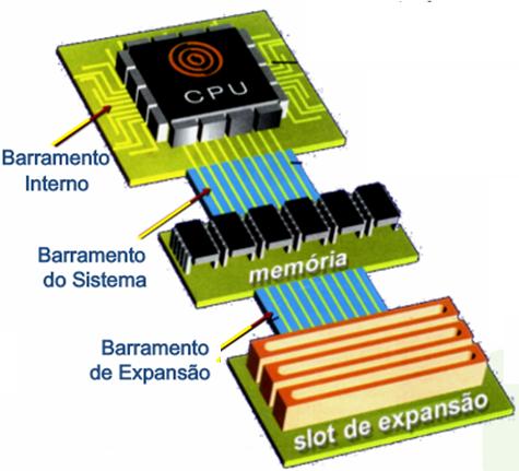 HIERARQUIA DE BARRAMENTOS Na prática usa-se usam um BARRAMENTO DO SISTEMA (LOCAL) e um BARRAMENTOS DE EXPANSÃO para se obter um aumento no desempenho.