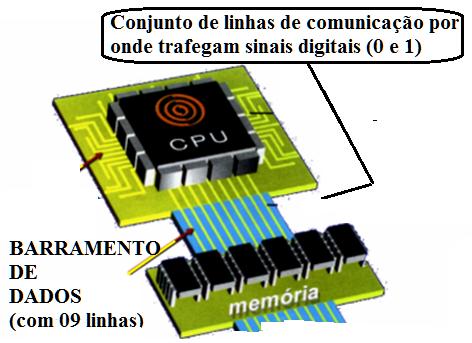 BARRAMENTO DE DADOS Transferir dados entre UCP Memória; UCP E/S; Memória E/S.