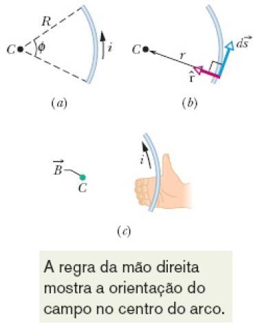 Na figura, o sentido da corrente é para dentro do papel, como indica o símbolo. Regra da mão direita: Segure o fio na mão direita, com o polegar estendido apontando no sentido da corrente.