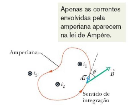 Lei de Ampere aplicada a uma Amperiana arbitrária que engloba dois fios longos retilíneos mas exclui um terceiro fio.