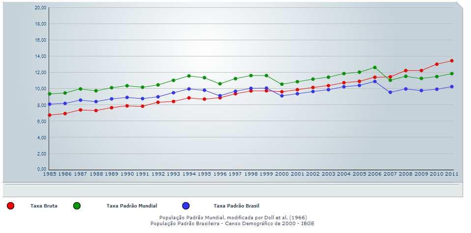 27 Figura 2 - Taxas de mortalidade por câncer de Mama, brutas e ajustadas por idade, pelas populações mundial e brasileira, por 100.000 mulheres, Brasil, entre 1985 e 2011. Fonte: INCA, 2013b.