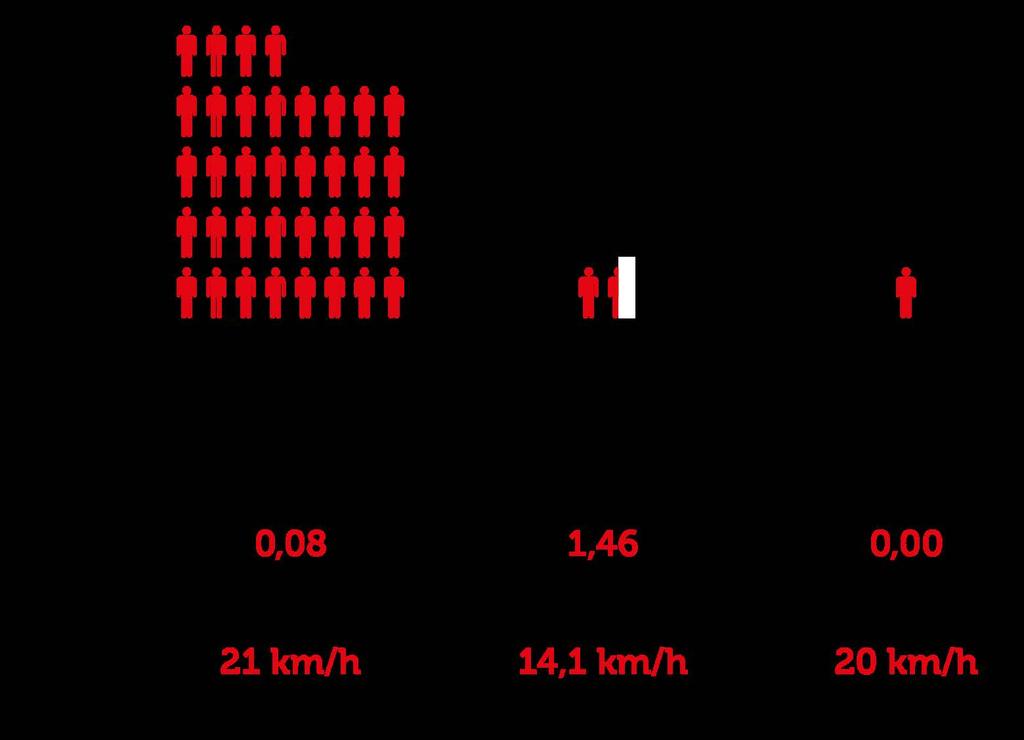 MÉDIA DE PASSAGEIROS *1 Considerando todos sentados EMISSÃO DE CO 2 *2 Emissões em kg de CO 2 / litro / passageiro VELOCIDADE MÉDIA *3 Elaboração: SMDU, 2014 Com a implantação das faixas exclusivas