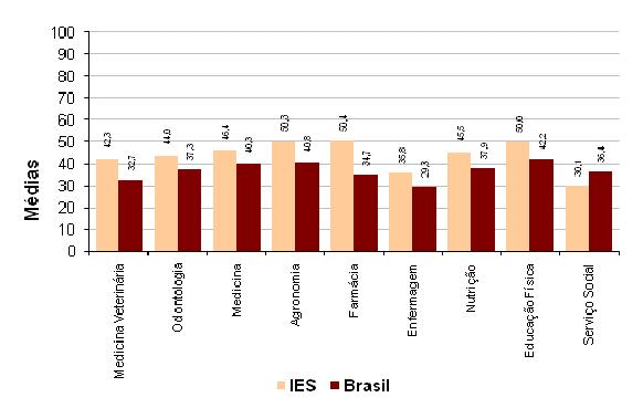 Comparação das médias dos cursos da IES com as médias do Brasil A seguir é comparado o desempenho dos cursos dessa instituição com o desempenho dos estudantes de cada área no Brasil.