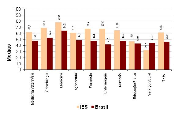 Gráfico 2 Comparação entre as médias dos cursos da IES e a média do Brasil concluintes ENADE/2007 Fonte: MEC/INEP/DAES - ENADE/2007 Para a comparação das notas em Formação Geral acrescentaram-se duas
