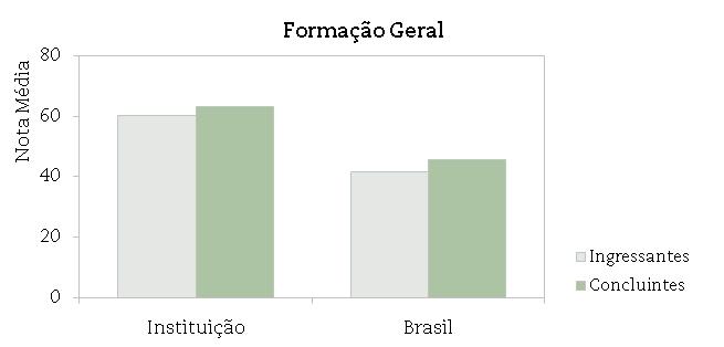 A seguir encontra-se um gráfico em que se compara o desempenho do curso nessa instituição com o desempenho da área, levando em conta a totalidade de estudantes da área no Brasil.