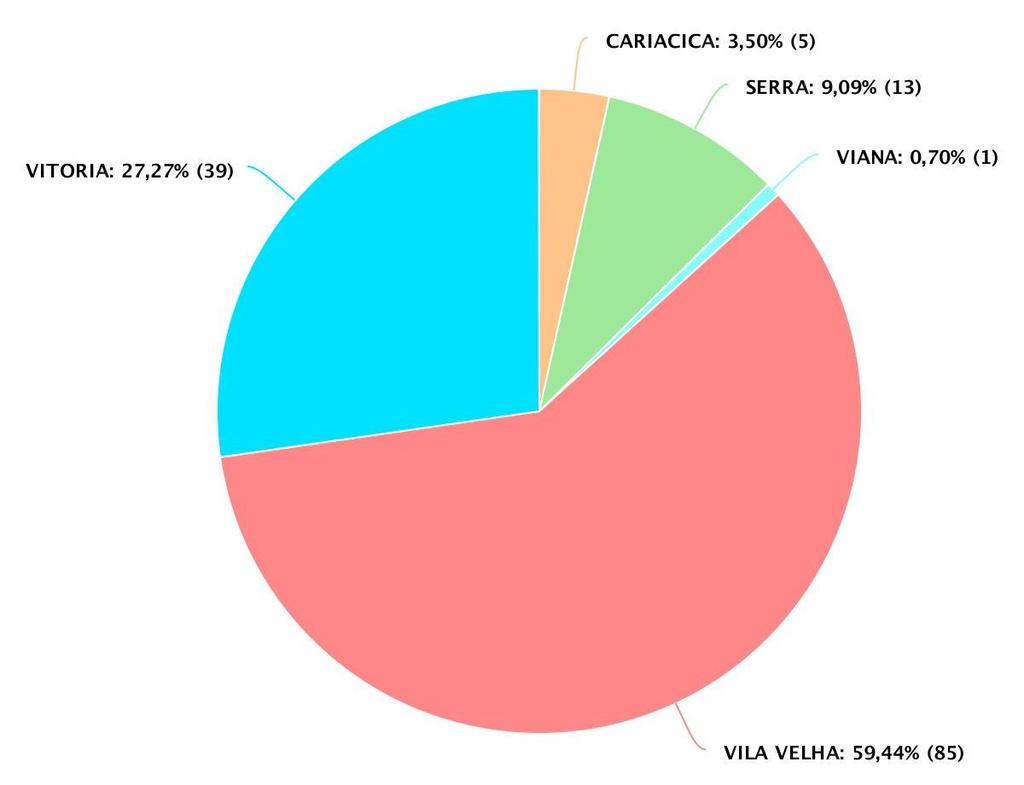 2. RESULTADOS Empreendimentos em Produção por