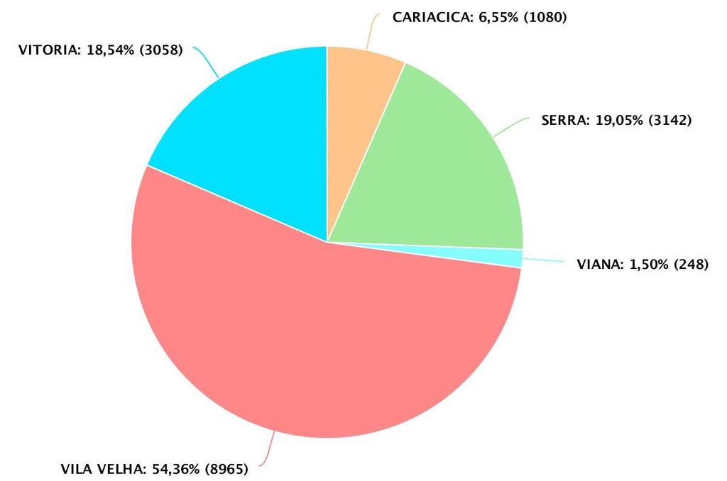 2. RESULTADOS Unidades em Produção Preço Fechado 54% 6.071 Preço Fechado 72,17% 12.