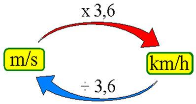 O intervalo de tempo (Δt) é a diferença entre o instante inicial to e o instante final t, correspondente ao início e ao fim do percurso, e é representado pela expressão: t=t-t0 Vejamos que como (Δt)