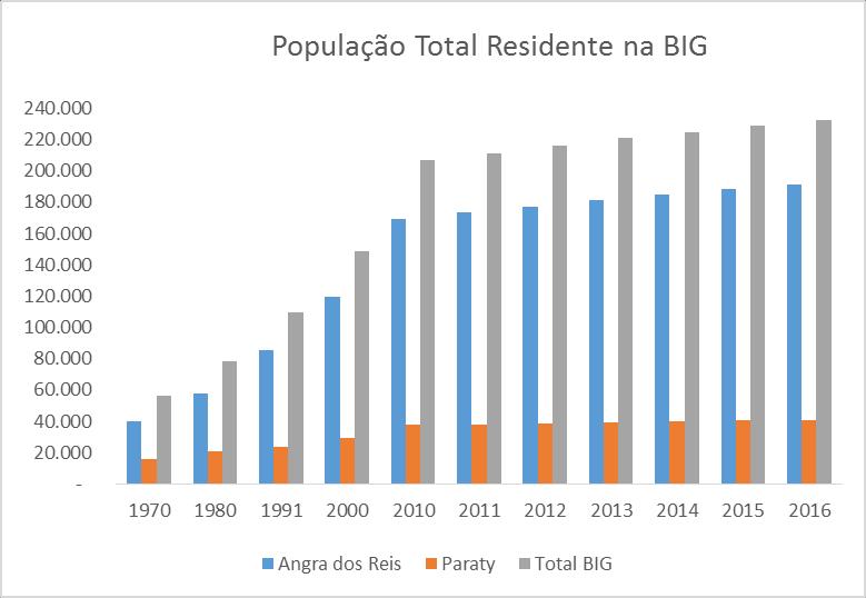 1.4 Indicador: População urbana residente Os dados para esse indicador estão apresentados na Tabela 1-4 e na Figura 1-4. TABELA 1-4: POPULAÇÃO URBANA RESIDENTE NA BIG.