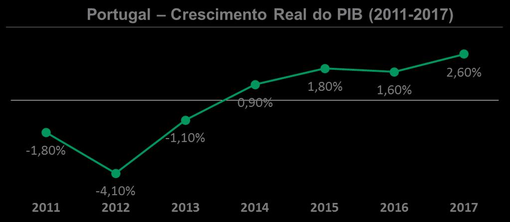 ECONOMIA NACIONAL A economia portuguesa, em 2017, cresceu mais do que o conjunto dos países da Zona Euro (2,60% versus 2,40%), algo que já não acontecia desde 1999, beneficiando do fortalecimento da