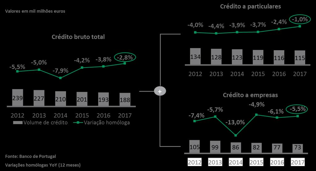 Evolução do mercado nacional de crédito (Dezembro 2012 Dezembro 2017) Ao invés, o crédito bruto total concedido a clientes registou um decréscimo de 2,8% em Dezembro de 2017 face ao registado no