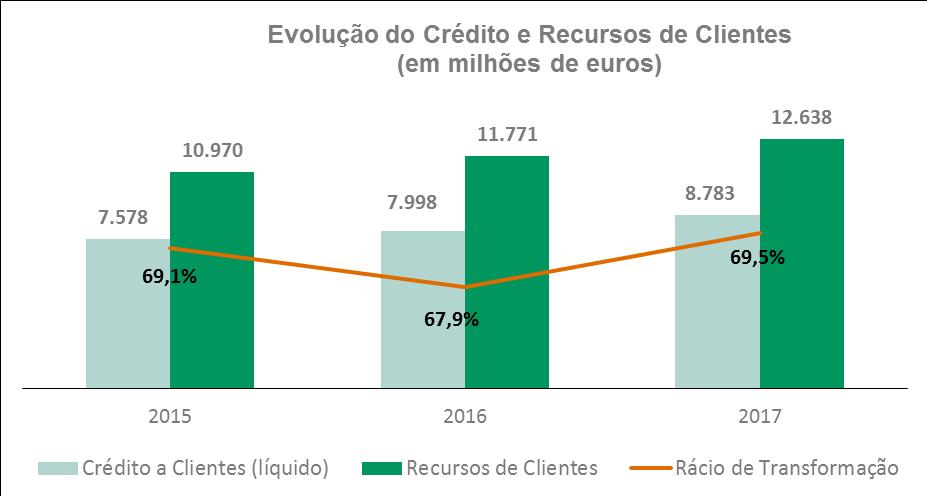 Evolução do crédito e recursos de clientes Valores em milhões de euros, excepto percentagens 2015 2016 2017 Δ Abs.