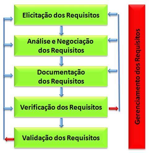 Processo de Engenharia de Requisitos O processo está concentrado nas atividades de produção dos requisitos; Apesar do aparente fluxo