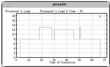 185 A figura A-1.4 ilustra a variação da carga do processador 1 em relação ao tempo.
