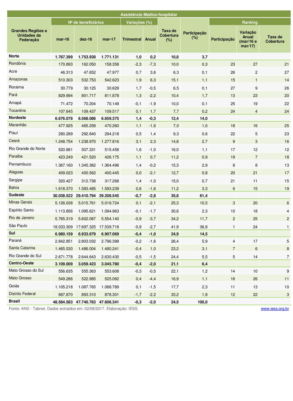 Tabelas Saúde Suplementar em Números Edição nº15-2017 - Data base: Março de 2017 Tabela 9 - Ranking das Grandes Regiões e Unidades