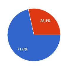 Distribuição por envolvimento da disciplina de TIC nos