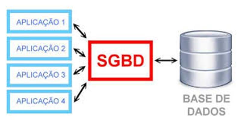 Iremos utilizar uma base de dados interligada ao nosso hardware para armazenar os dados gerados através do Arduino e os dados fornecidos pelos operadores através da interface web, nossa expectativa é