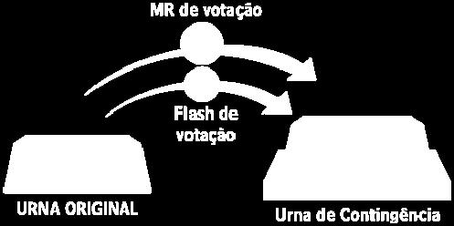 Diferentemente das urnas de seção e de mesa receptora de justificativa, o flash de votação utilizado na urna de contingência não terá seu status modificado depois do autoteste.